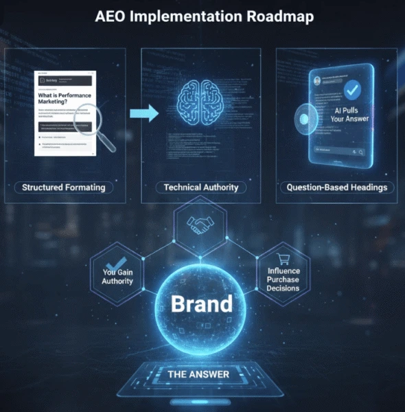 AEO implementation Roadmap